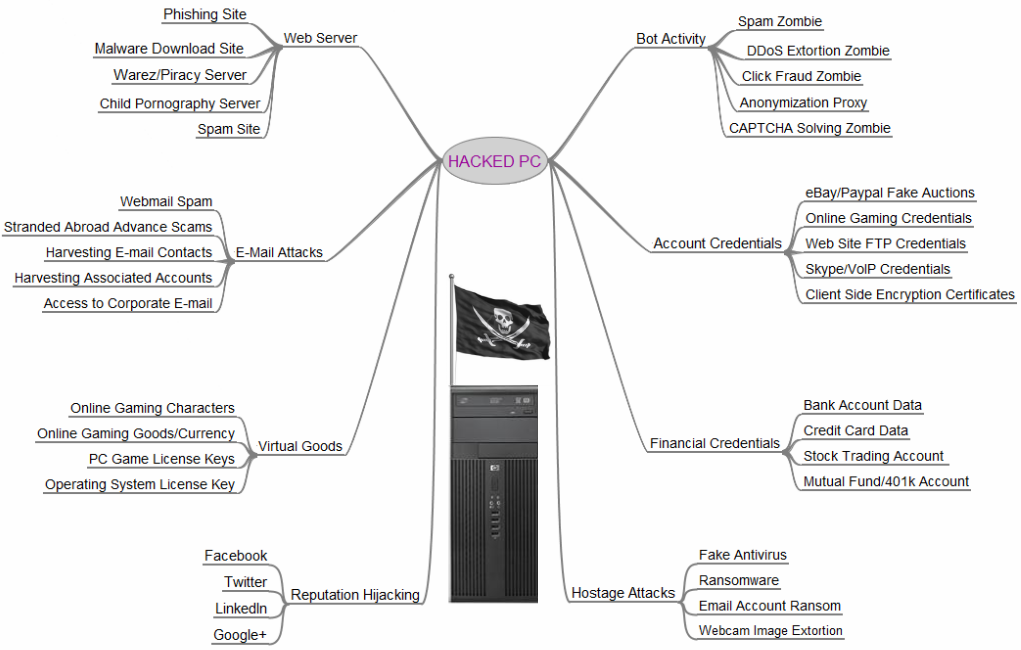 El valor de un PC hackeado